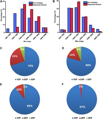 TiO2 Simultaneous Enrichment, On-Line Deglycosylation, and Sequential Analysis of Glyco- and Phosphopeptides